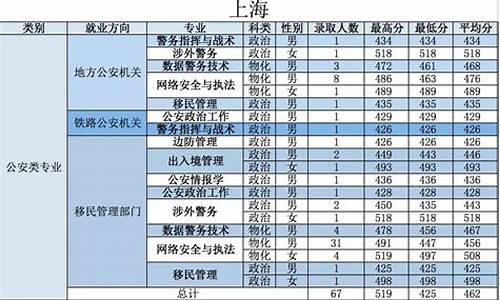 江苏警校录取分数线2023是多少-江苏警校录取分数线