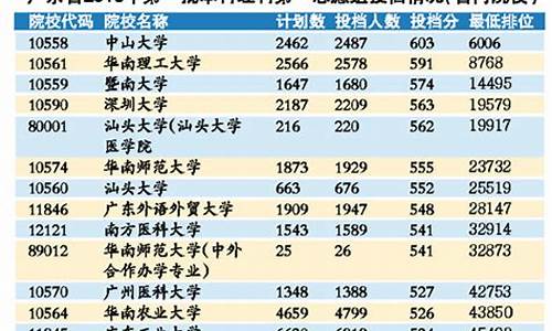 2016广东高考录取查询-2016广东高考录取安排