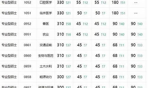 吉林大学各专业分数线排名-吉林大学各专业在吉林省分数线