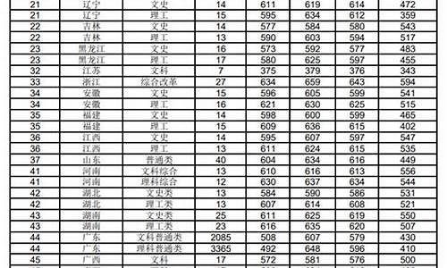 华南师范高考录取分数线-华南师大高考分数线