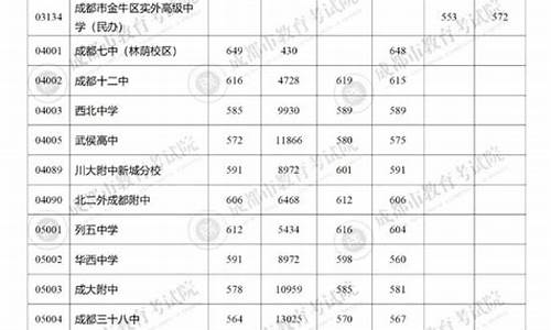 成都中考录取分数线-成都中考录取分数线排名