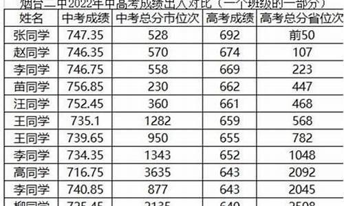 高考烟台成绩-烟台高考录取查询