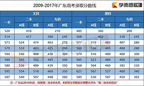 2017年广东高考分数线一览表_2017