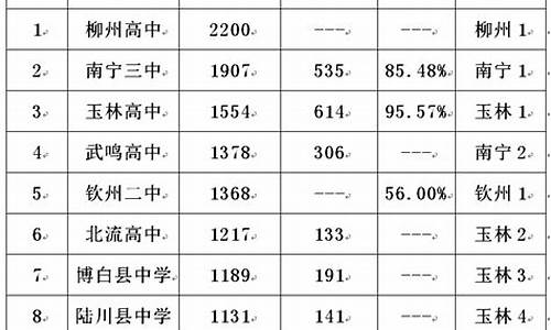 广西高中高考成绩排名_广西高中高考2017